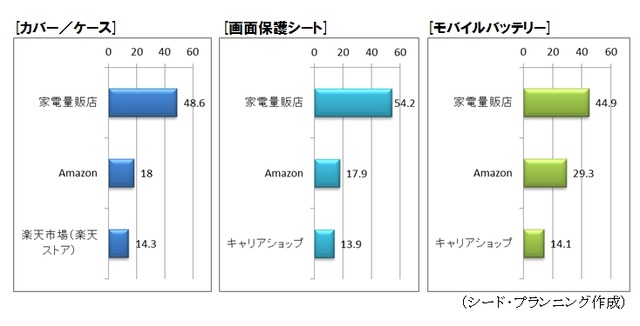 製品カテゴリー別の購入先トップ3