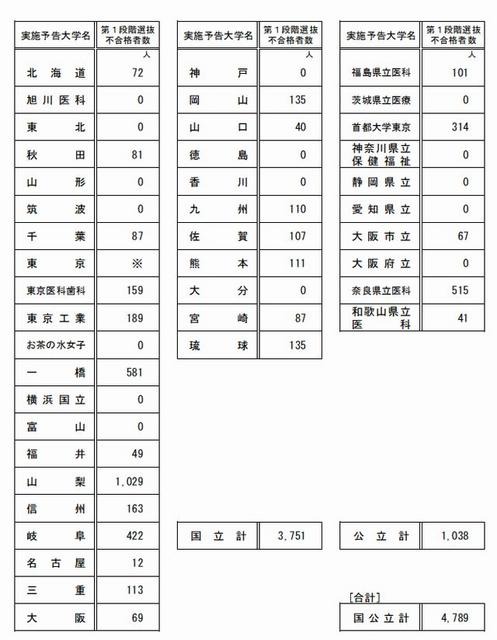 2段階選抜実施状況（中期・後期日程）