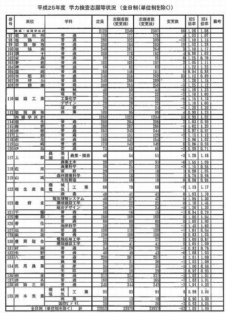 全日制の志願状況（一部）