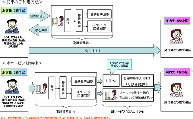 電話番号案内から、案内先と通話するまでの流れ