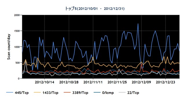 2012年10～12月の宛先ポート番号別パケット観測数トップ5