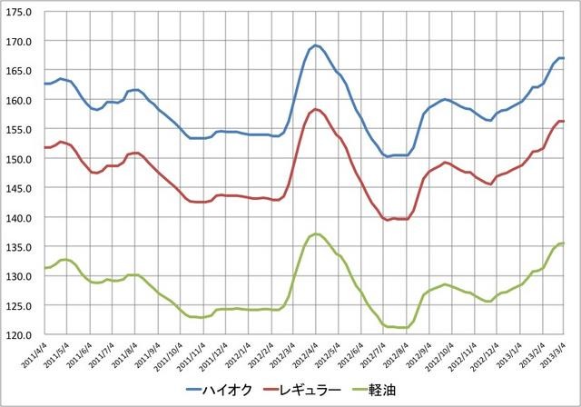 石油製品小売価格推移（資源エネルギー庁発表の統計を元に作成）