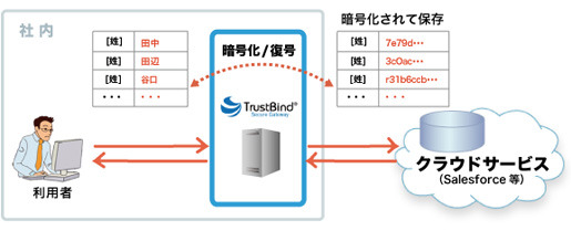 TrustBind/Secure Gateway利用イメージ