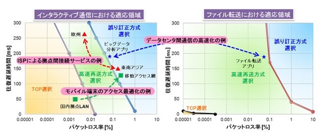 本利用シーンにおける各プロトコルの適応領域