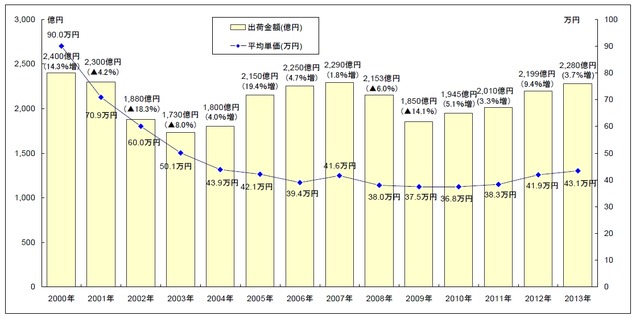 国内PCサーバー出荷金額及び平均単価の推移（MM総研調べ）