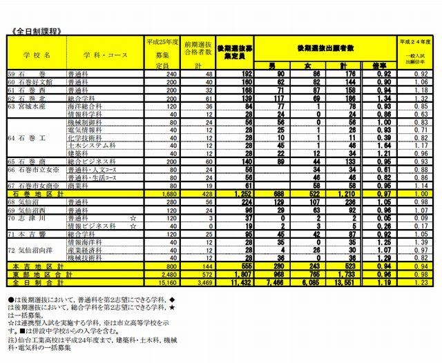 全日制の志願状況（一部）