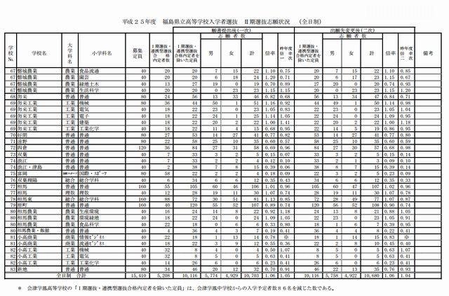 福島県立高等学校入学者選抜　II期選抜志願状況（全日制・一部）