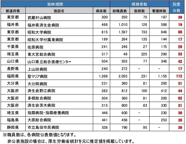 導入済み病院（2013年1月時点、設置順）