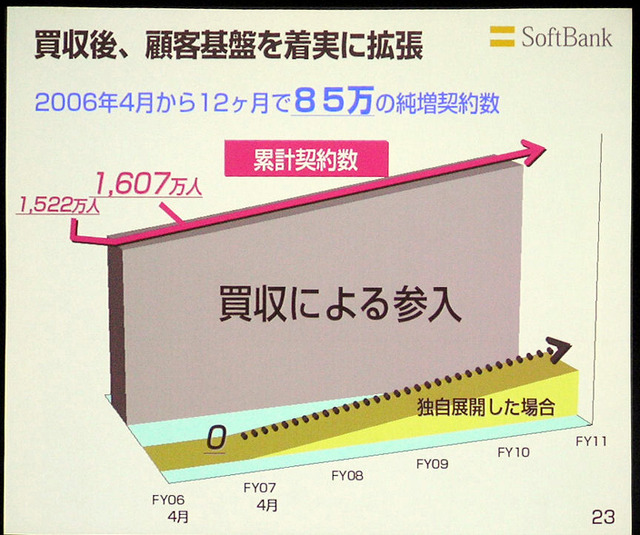 　ソフトバンクは8日、平成19年3月期決算説明会を、数百名の報道陣やアナリストなどを集めて実施。代表取締役社長の孫正義氏より、'06年の業績ならびに今後の展開などが語られた。