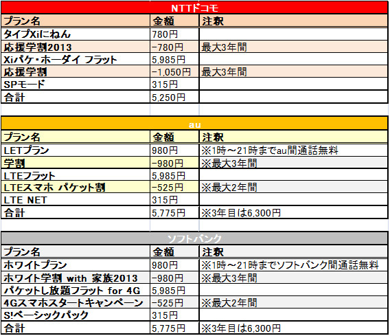 学割サービスを適用した場合の、3キャリアの月々のランニングコスト。