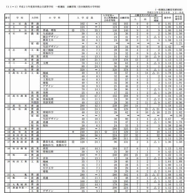 平成25年度香川県公立高等学校　一般選抜　出願状況