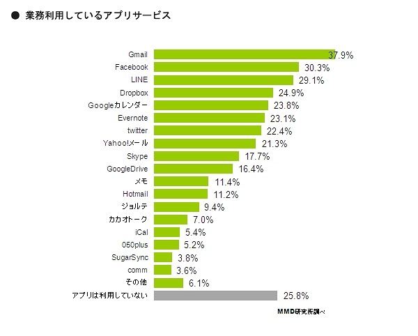 業務利用しているアプリ・サービス