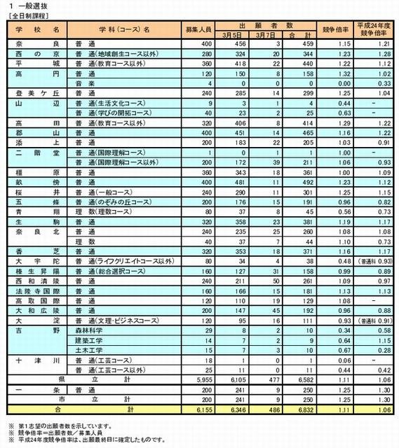 奈良県教育委員会「平成25年度入試 公立高校入試出願・実施状況等」