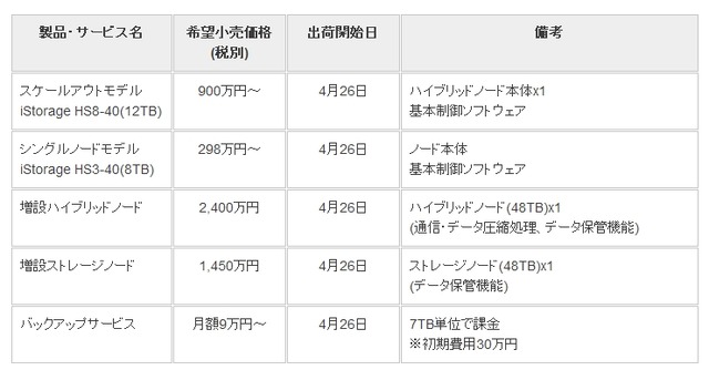 新製品・サービスの希望小売価格と出荷開始日