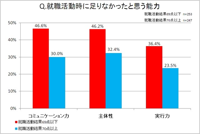 就活時に足りなかったと思う能力