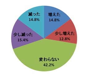 1年前と比べた現在のTwitterの利用頻度