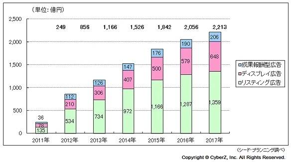 スマホ広告市場規模予測（広告商品別）2011年－2017年