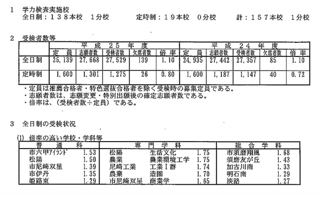 受検状況、兵庫県教育委員会