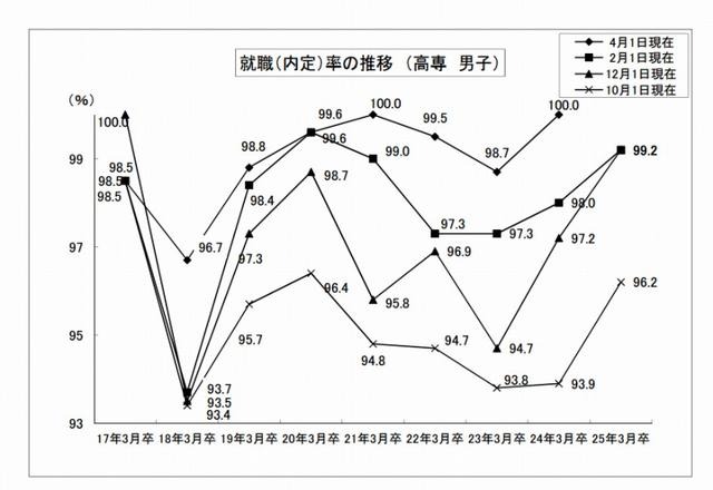 就職（内定）率の推移 （高専 男子）