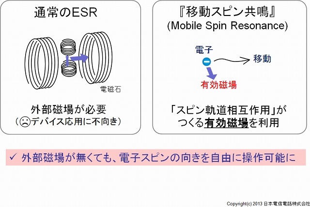 移動スピン共鳴 