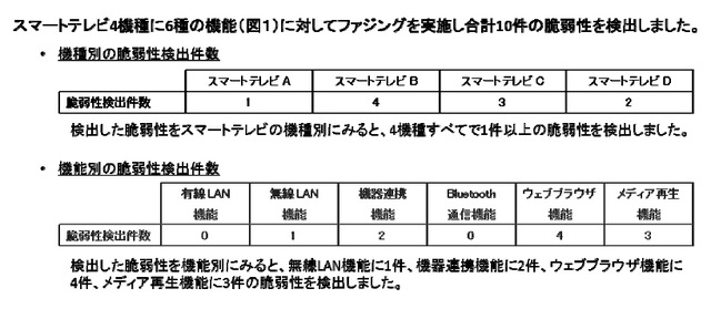 テスト結果