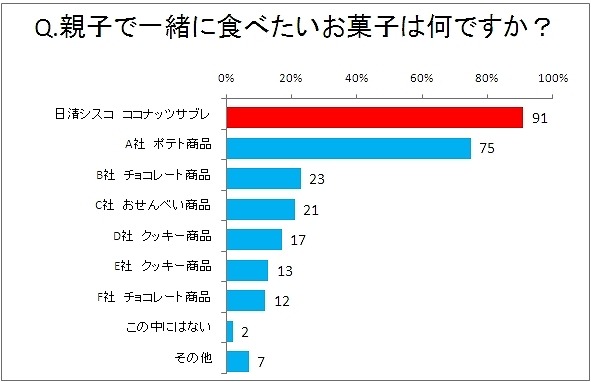 親子でいっしょに食べたいお菓子は何ですか？