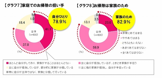 家庭でのお掃除の担い手／お掃除は家族のため