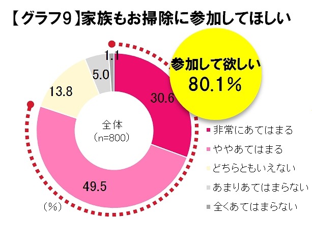 家族もお掃除に参加してほしい