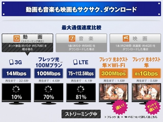 各サービスごとの速度比較（フレッツ光公式｜NTT西日本より）