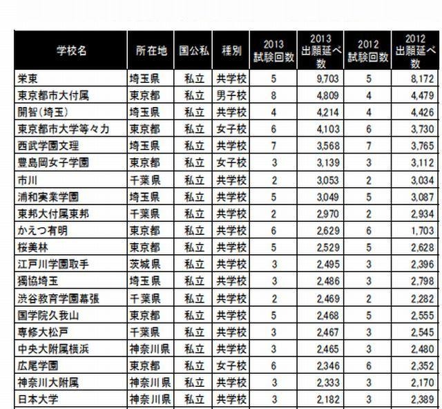 2013年首都圏中学入試 出願状況ランキング（一部）