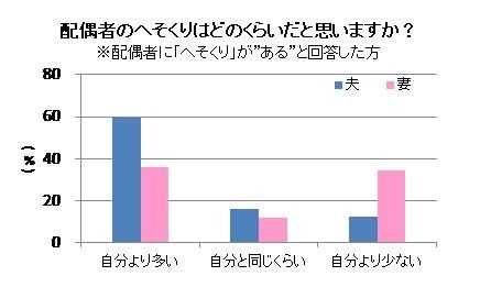 配偶者の「へそくり」はどのくらいだと思いますか？