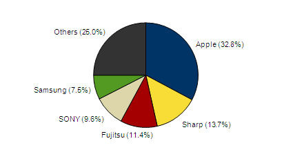 2012年第4四半期（10～12月）の携帯電話出荷台数シェア