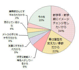 その髪型にしたい理由は？