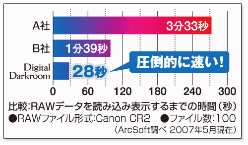 　ジャングルは16日、米ArcSoft製ソフトの販売にあたり都内で発表会を開催。発表された製品はBlu-ray Disc/DVDのライティング総合ソフト「ArcSoft TotalMediaExtreme」とRAW現像ソフト「ArcSoft DigitalDarkroom」で、6月7日発売。