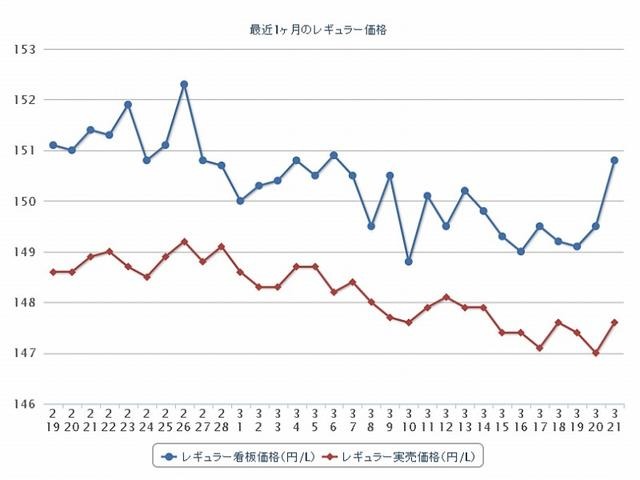 最近1か月のレギュラー価格