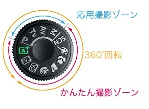 「EOS Kiss X7i」に新搭載された360度回転式のモードダイヤル