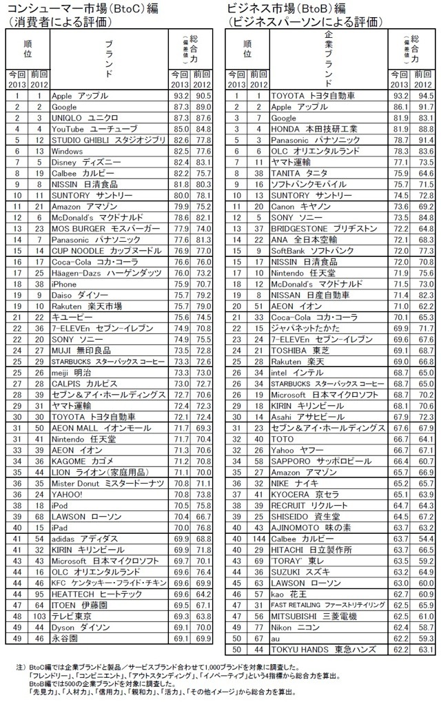 ブランド・ジャパン 2013、上位50ブランド