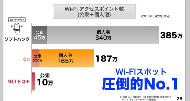 Wi-FIスポットは、FONルーターも含めると300万件を超える