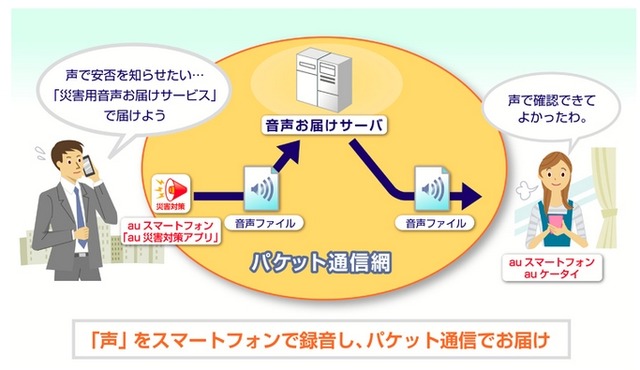 「災害用音声お届けサービス」利用イメージ（KDDIサイトより）