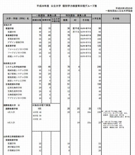 首都大学東京の募集人員変更