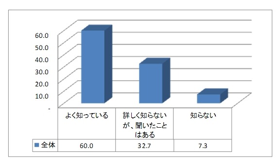 自動車の安全機能の認知率「SRSエアバッグシステム」