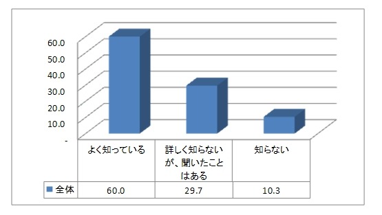 自動車の安全機能の認知率「バックモニター／サイドブラインドモニター／アラウンドビューモニター」