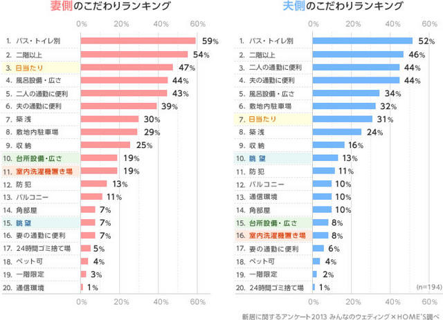 新居選びで重視したポイントは？