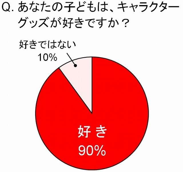 あなたの子どもは、キャラクターグッズが好きか