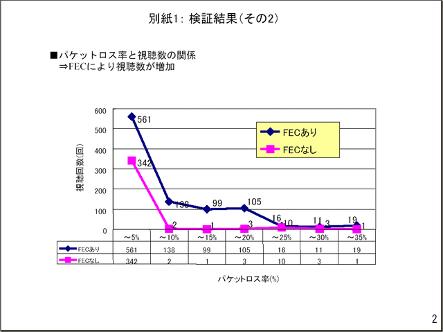 パケットロス回復技術、1割ロスの環境下でも商用VODサービスを可能に　——住友電工など4社