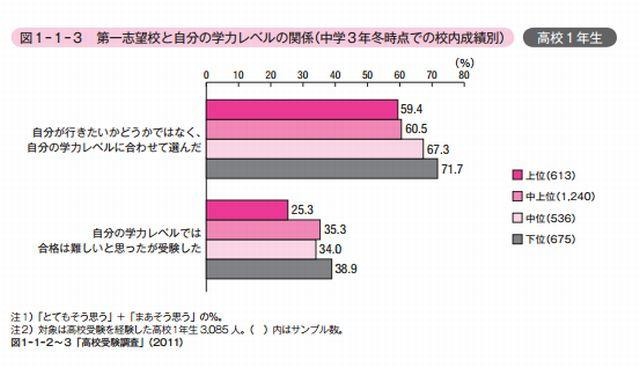 第1志望校と自分の学力レベルの関係（中学3年冬時点での校内成績別）