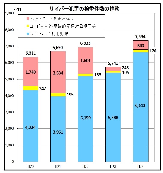 サイバー犯罪の検挙件数の推移