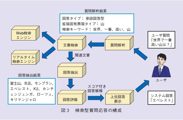 図3：検索型質問応答の構成