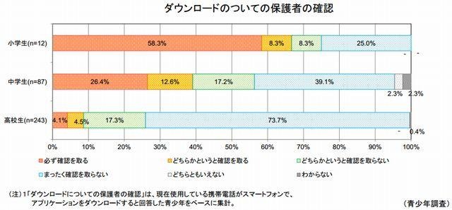 スマホアプリのダウンロードについての保護者の確認