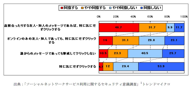 SNS利用中のメッセージ内のリンクに対する意識（レポートより）